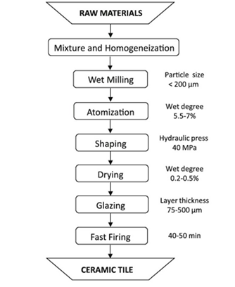 Steps From Raw Materials to Ceramic Tile